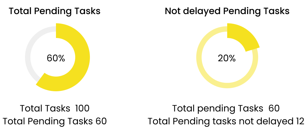 Arkchat messaging app: View total pending and not delayed pending tasks analytics